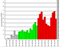 Bildbeschreibung: Die Zugriffsstatistik des Webservers