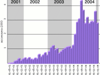Grafik: Zugriffsstatistik des Webservers