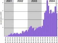 Graphique: Statistique d'accs du serveur web