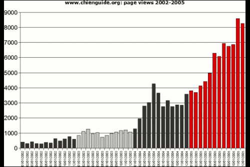 Grafik: Zugriffsstatistik des Webservers