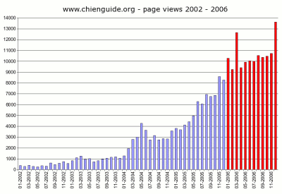 Grafik: Zugriffsstatistik des Webservers