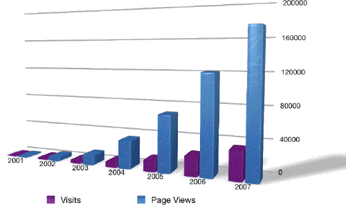 Grafik: Zugriffsstatistik des Webservers