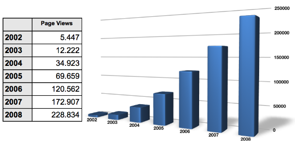 Grafik: Zugriffsstatistik des Webservers